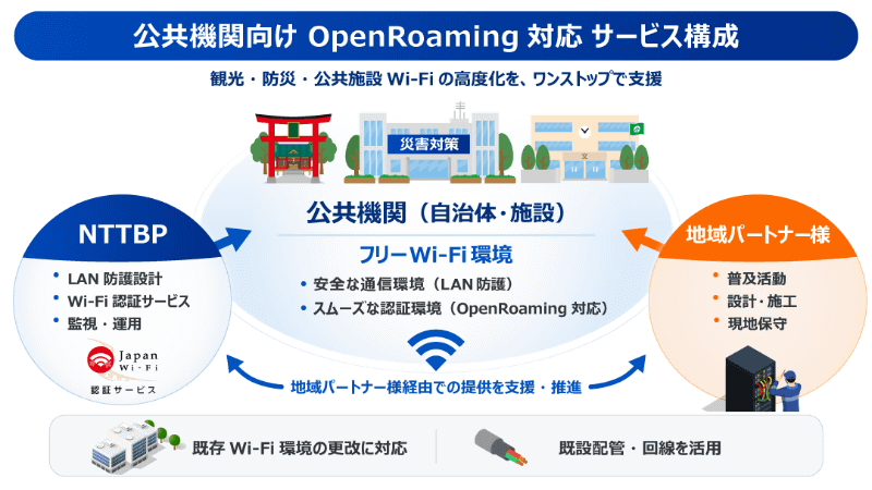 サービス構成
