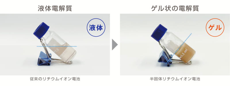 電解液をゲル化している半固体電池を採用