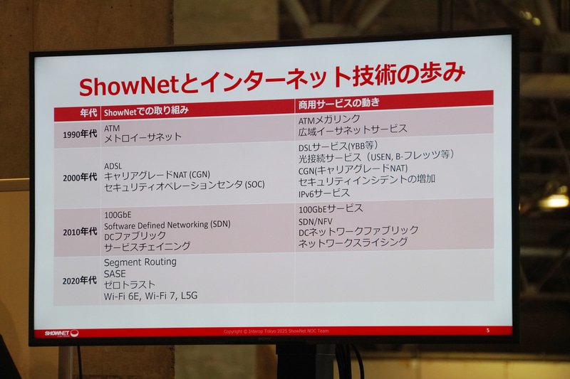 「ShowNet」で検証され、のちに商用サービスに使われた技術（「Interop Tokyo 2025」のプレス見学ツアーより）