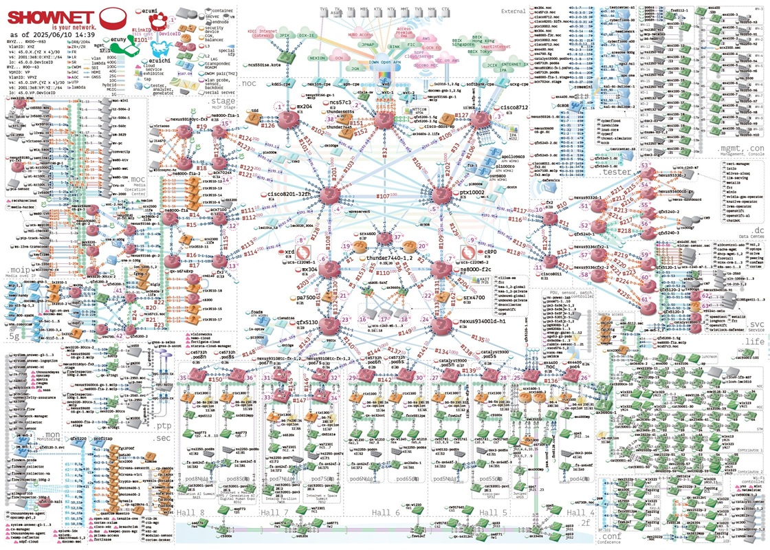「Interop Tokyo 2025」のときの「ShowNet」のネットワークトポロジー（ネットワーク構成）図（出典：<a href="https://speakerdeck.com/shownet" class="strong bn" target="_blank">ShowNet Archive</a>、高解像度の画像は同アーカイブの<a href="https://speakerdeck.com/shownet/shownet-2025-topology" class="strong bn" target="_blank">PDFファイル</a>を参照。また、歴代のトポロジー図が<a href="https://note.com/shownet/n/ndca64647790c" class="strong bn" target="_blank">ShowNet NOC Teamのnote</a>にまとめられている）<br>Copyright (c) Interop Tokyo 2025 ShowNet NOC Team Member and NANO OPT Media, Inc. All rights reserved.