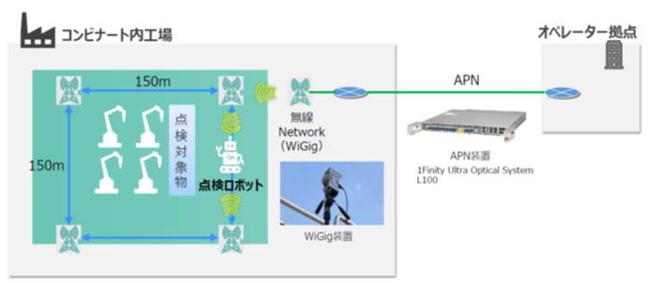検証で用いた通信環境