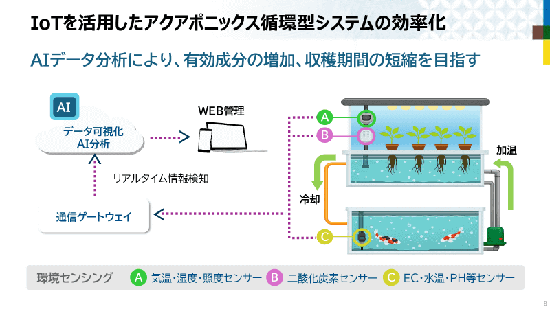 全体の運用効率化にAIが役立てられる