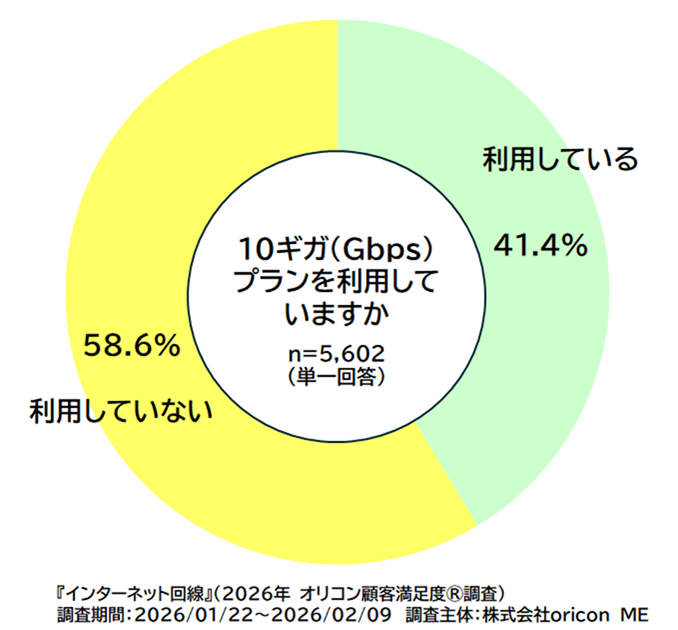 10ギガプランの利用実態