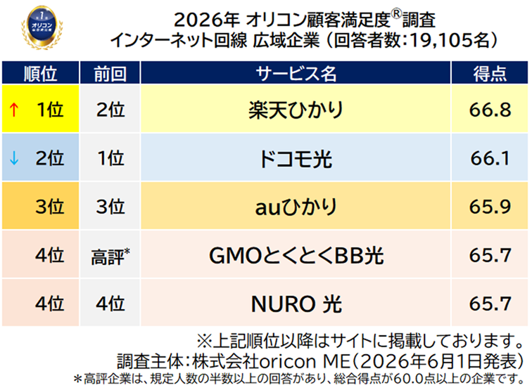 広域企業ランキング