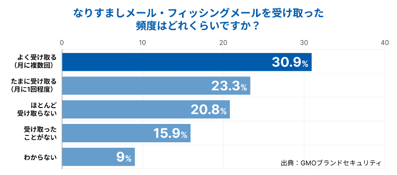 なりすましメール・フィッシングメールを受け取った頻度はどれくらいですか？