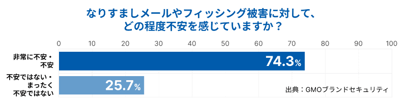 なりすましメールやフィッシング被害に対して、どの程度不安を感じていますか？