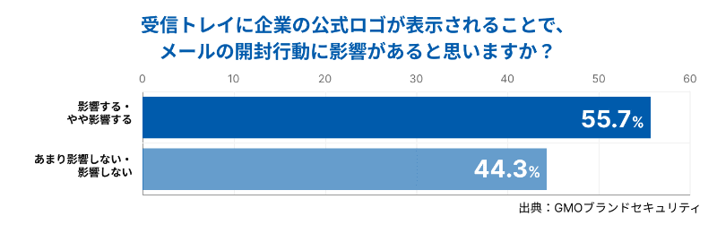 受信トレイに企業の公式ロゴが表示されることで、メールの開封行動に影響があると思いますか？