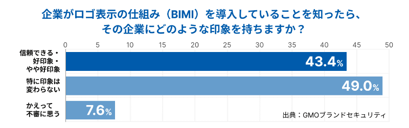 企業がロゴ表示の仕組み（BIMI）を導入していることを知ったら、その企業にどのような印象を持ちますか？