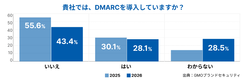 貴社では、DMARCを導入していますか？（2025年調査との比較）
