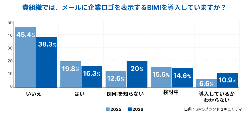 貴組織では、メールに企業ロゴを導入するBIMIを導入していますか？（2025年調査との比較）