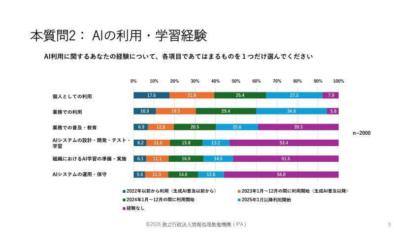 AIの利用・学習経験