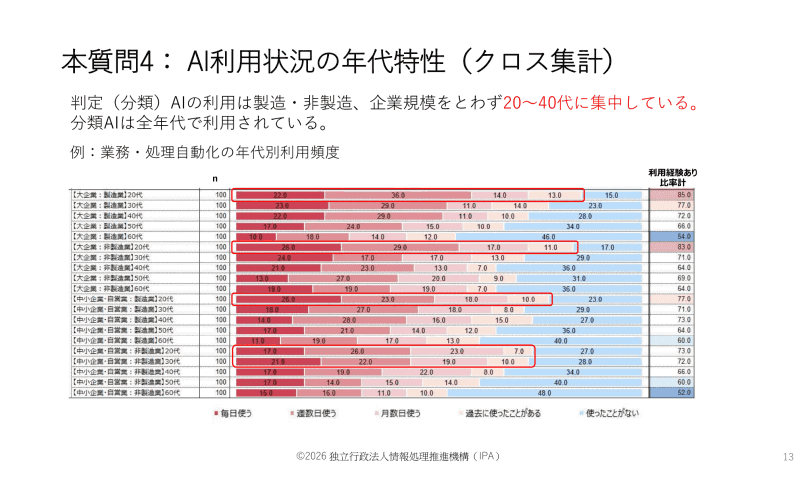 AI利用状況の年代特性