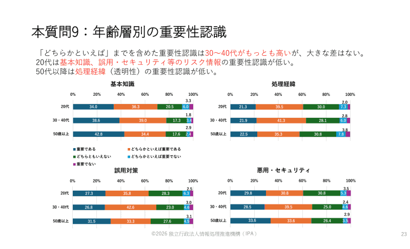 年齢層別の重要性認識