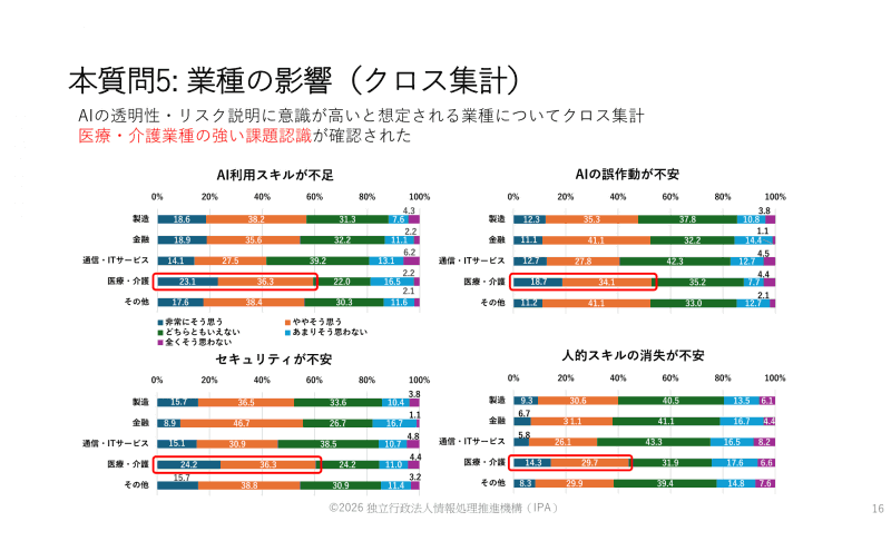 業種ごとの重要性認識