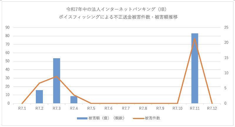 2025年の被害金額推移（トレンドマイクロのブログ記事より）