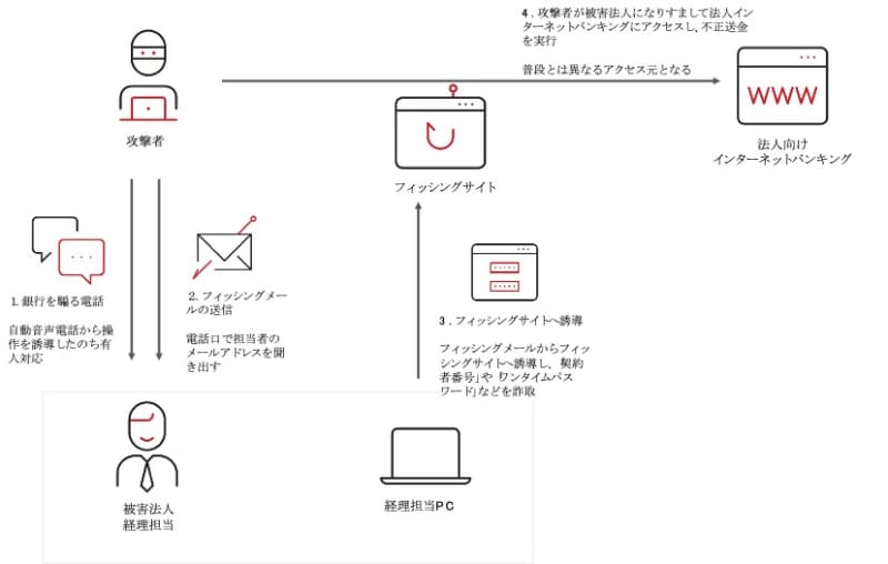 法人を狙うボイスフィッシングの流れ（トレンドマイクロのブログ記事より）