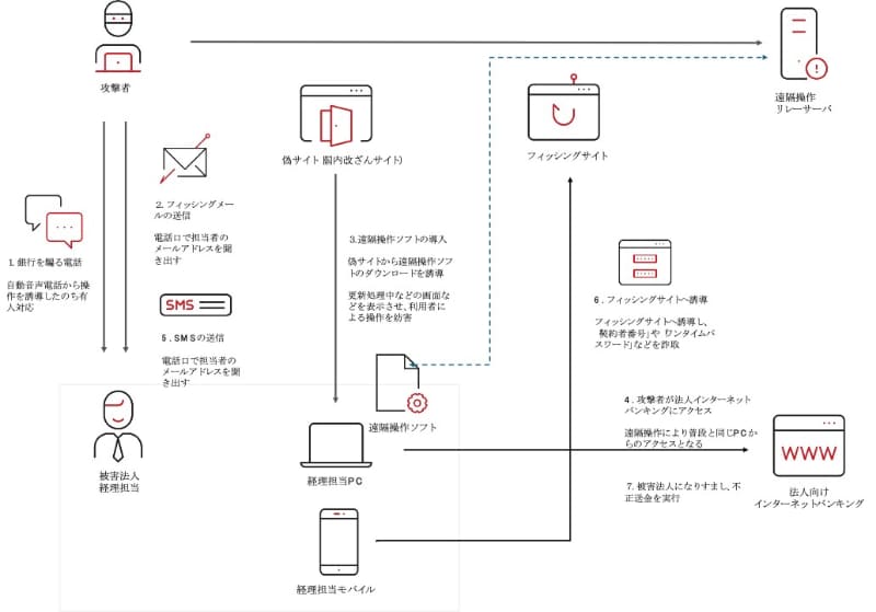 新たに確認された法人を狙う遠隔操作手口の流れ（トレンドマイクロのブログ記事より）