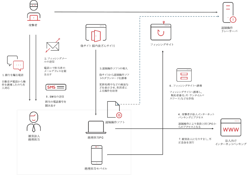 新たに確認された法人を狙う遠隔操作手口の流れ（トレンドマイクロのブログ記事より）