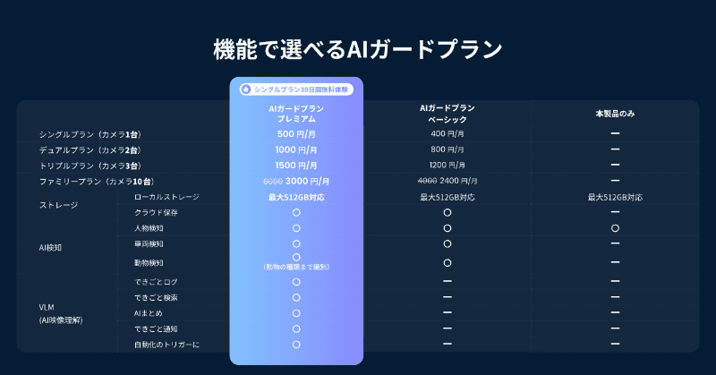 「AIガードプラン」の機能比較
