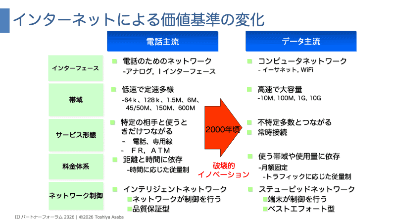 2000年頃に通信で起きた破壊的イノベーション（浅羽氏の講演資料より）