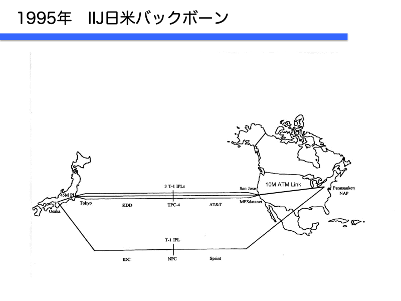 1995年に、大阪と米東海岸が接続し、海外へのバックボーンが2系統になる（浅羽氏の講演資料より）