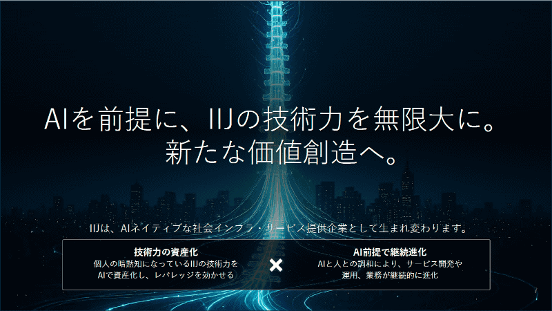 <a href="https://www.iij.ad.jp/ir/library/financial/index.html" class="strong bn" target="_blank">IIJ 2026年3月期決算説明資料（社長プレゼンテーション資料）</a>より、AI戦略に関する説明資料の一部。AIを単なる効率化ツールのように捉えるのではなく、事業運営そのもの基盤技術、差別化の源泉として組み込み、セキュリティ、デジタルインフラ、システムインテグレーションの3つの事業領域に注力するとしている