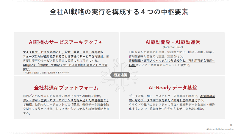 <a href="https://www.iij.ad.jp/ir/library/financial/index.html" class="strong bn" target="_blank">IIJ 2026年3月期決算説明資料（社長プレゼンテーション資料）</a>より、AI戦略に関する説明資料の一部。AIを単なる効率化ツールのように捉えるのではなく、事業運営そのもの基盤技術、差別化の源泉として組み込み、セキュリティ、デジタルインフラ、システムインテグレーションの3つの事業領域に注力するとしている