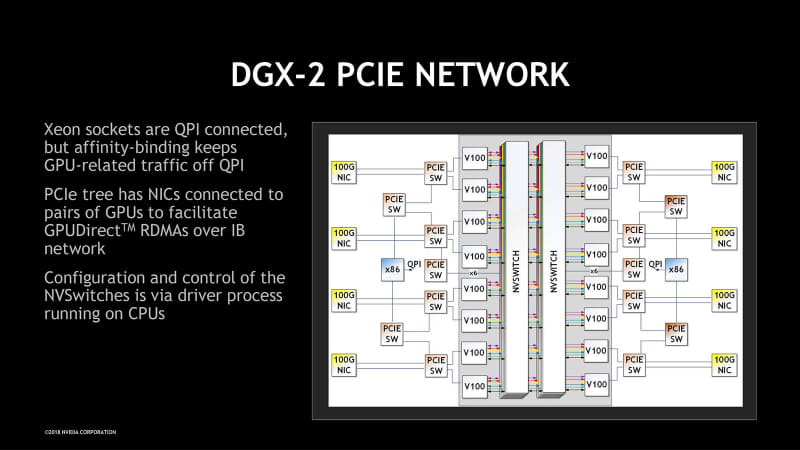 図02：ここまで規模が広がると流石にInterconnectというよりはNetworkの範疇に入る。ちなみにホストCPUはx86（Xeon）を想定しており、接続はPCI Expressである。またCPU同士は独自規格（QPI：QuickPath Interconnect）で接続されている