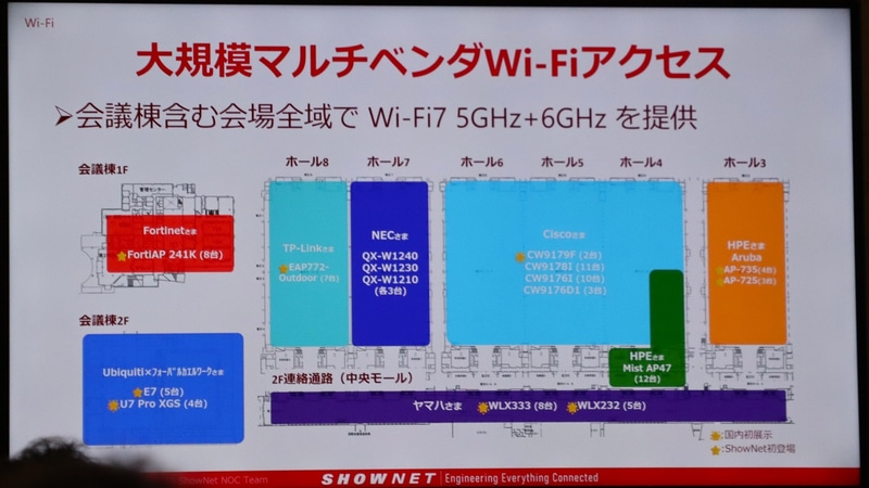 「ShowNet」のフリーWi-Fiサービスでは、設置するアクセスポイントをエリアごとに複数ベンダーで分担。ヤマハの「WLX333」「WLX232」は、国際展示場の2階・中央モールに計13台が設置された（報道関係者向けブリーフィングの説明資料より）