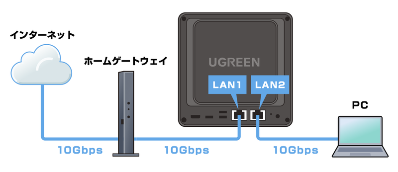 DXP4800 GTならスイッチを追加することなく、最小構成でNASとPCの2台を10Gbps化できる