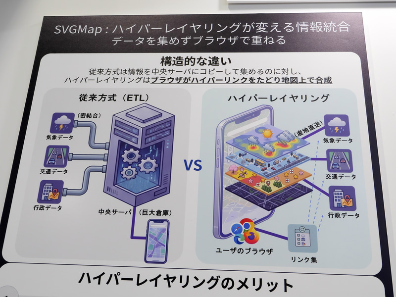 情報を中央サーバーに集めて提供する従来方式（左）とハイパーレイヤリング（右）の違い