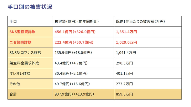 ロマンス詐欺の被害は拡大を続けています（警察庁<a href="https://www.npa.go.jp/bureau/safetylife/sos47/new-topics/260501/01.html" class="strong bn" target="_blank">「令和8年3月末における特殊詐欺の認知・検挙状況等について（暫定値）」</a>より）
