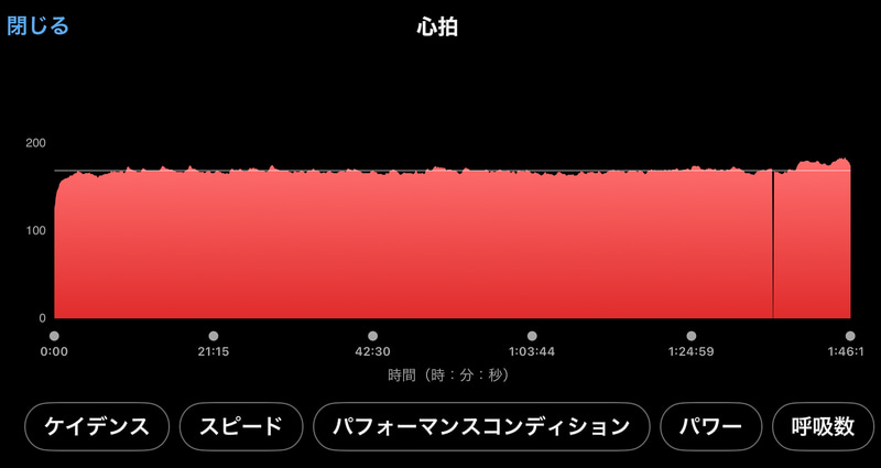 レース中の心拍数。平均が169bpmで最高が184bpm