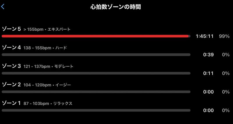 心拍数のゾーン分布、レース中のほぼ全ての時間でゾーン5に
