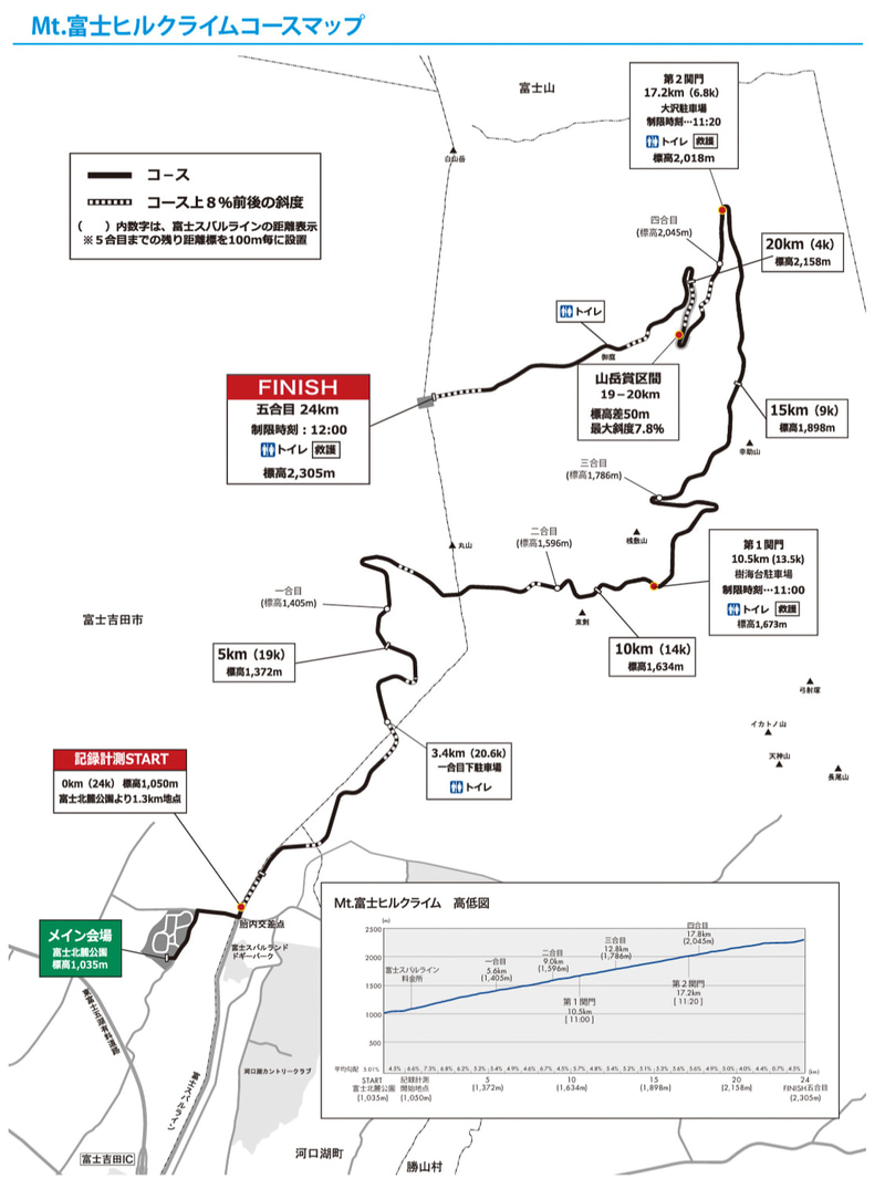 富士ヒルのコース図（出典元：Mt富士ヒルクライム実行委員会）。大沢駐車場の手前、180度カーブの前あたりから、まわりの木がなくなって風が強くなる