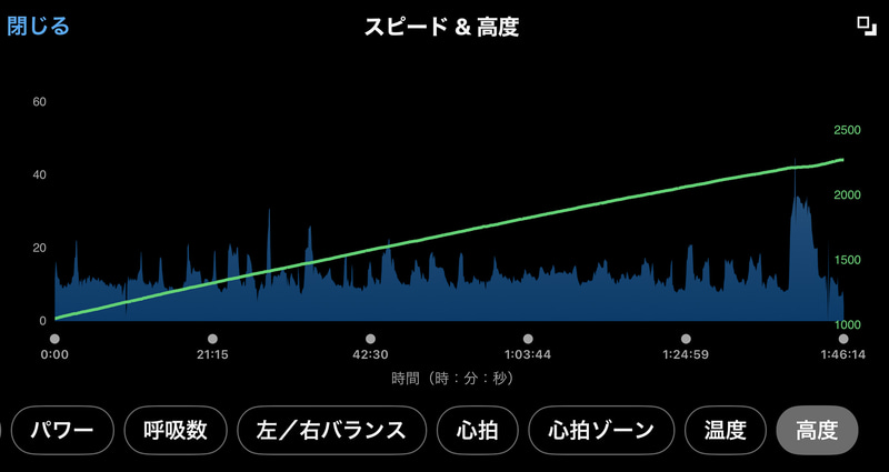 スピードのグラフ、最後のフラット区間では34km/hぐらいで走っていたようだ