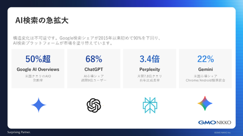 Google AI Overviews：米国クエリの50％超でAIOが発動。ChatGPT：AI市場シェア68％、週間9億ユーザー。Perplexity：月間7.8億クエリ（前年比3.4倍）。Gemini：米国市場シェア22％（Chrome/Android標準）。