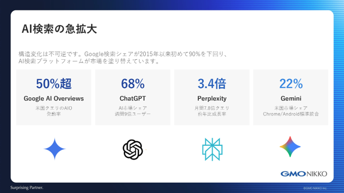 主要AI検索プラットフォームの現状		Google AI Overviews：米国クエリの50％超でAIOが発動。ChatGPT：AI市場シェア68％、週間9億ユーザー。Perplexity：月間7.8億クエリ（前年比3.4倍）。Gemini：米国市場シェア22％（Chrome/Android標準）。