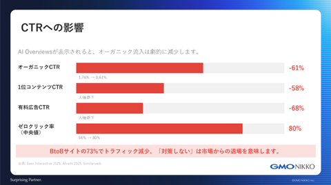 オーガニックCTR：1.76％→0.61％（－61％）。1位コンテンツCTR：大幅低下（－58％）。有料広告CTR：大幅低下（－68％）。ゼロクリック率（中央値）：56％→80％。