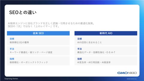 目標：SEO「検索順位1位の獲得」、AIO「AIの回答に含まれること」」。手法：SEO「キーワード最適化・被リンク」、AIO「構造化データ・信頼性強化・E-E-A-T」。指標：SEO「検索順位・トラフィック」、AIO「AI言及率・AI引用回数・AI推奨率」。
