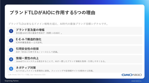 1. ブランド言及量の増幅：言及量はAI引用の最強予測因子（相関 r=0.664）。2. E-E-A-Tの構造的強化：ICANNの厳格な審査通過が権威性の証明となる。3. 引用安全性の担保：AIが「安全に引用できる一次情報源」として優先的に扱う可能性がある。4. 情報の一貫性：.brandでエコシステムを統合することで、AIが一貫したブランド情報を取得・引用しやすくなる。5. ネガティブ対策：なりすましドメインを原理的に排除、フィッシングや誤情報サイトを根本から防御。
