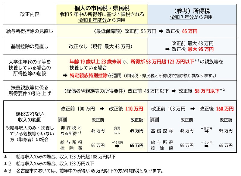 令和8年度分の住民税の改正内容（名古屋市のウェブサイトより）