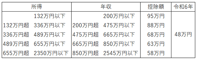 令和7年の所得・年収の段階ごとの基礎控除の額。令和6年と比較して幅広く控除額が増えている。参考のために追記した年収の額は万単位に丸めてある