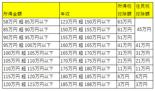 特定親族特別控除の所得税と住民税の控除額