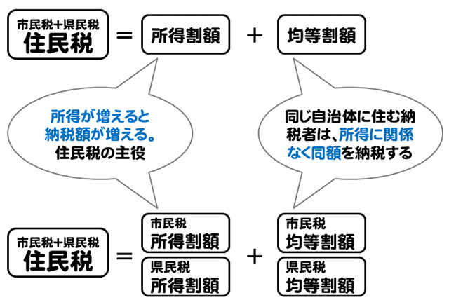 住民税を簡単に分けると“所得割”と“均等割”（上段の式）、細かく分けると“市民税の所得割”“県民税の所得割”“市民税の均等割”“県民税の均等割”の4つ（下段の式）となるが、合算した住民税の額は同じ