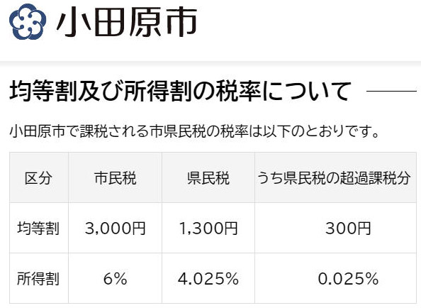 神奈川県小田原市は市民税が6％、県民税が4.025％で、計10.025％となっている