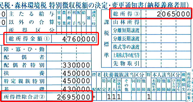赤枠、左上の476万円が所得、下の269万5000円が所得控除額の合計、所得から控除を引いた課税標準総所得が右上の206万5000円となる