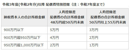 配偶者特別控除は令和7年までと記載されている（千葉県習志野市のウェブサイトより）