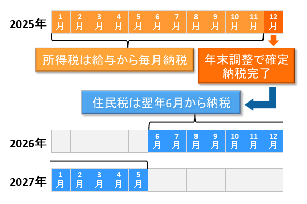 住民税と所得税の納税時期の違い。所得税は給与から毎月納税し、年末調整で確定・納税が完了。住民税は翌年6月から納税