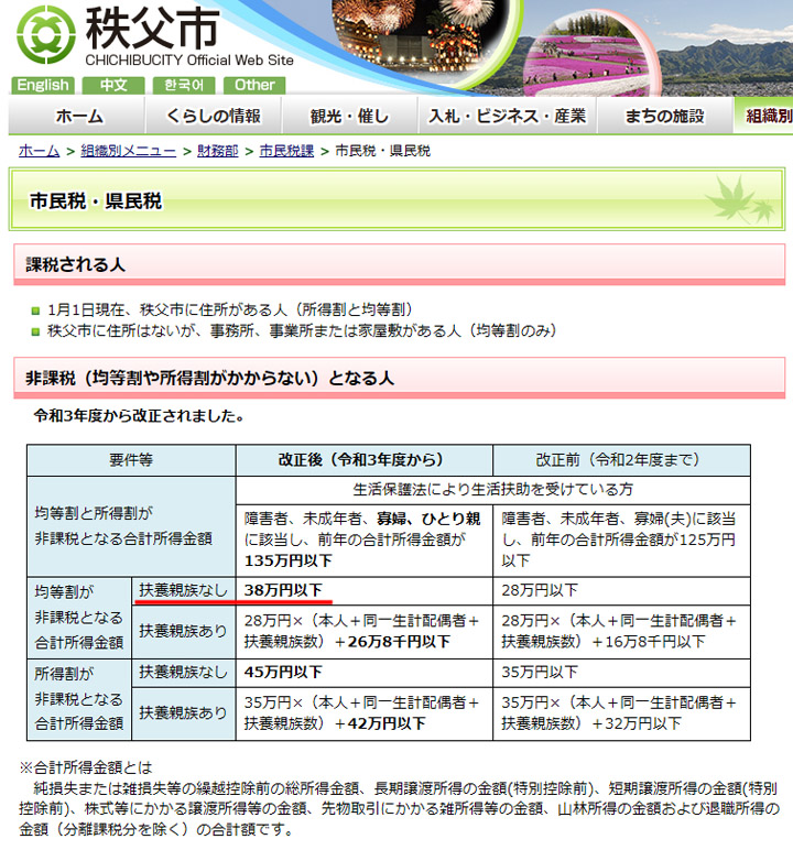 埼玉県秩父市は所得38万円（給与収入103万円）以下で非課税